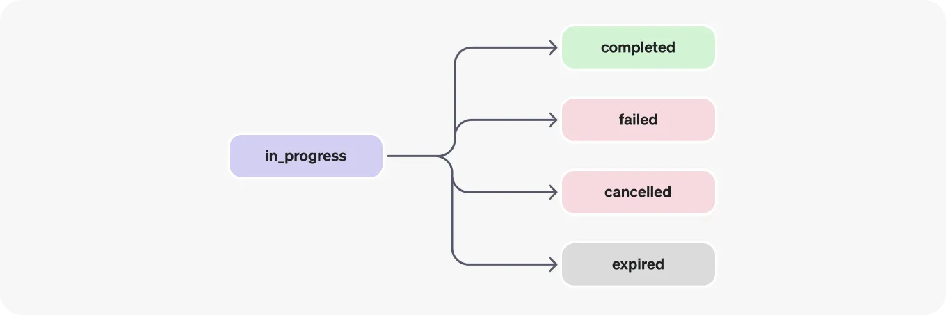 Assistants API run in progress stage
